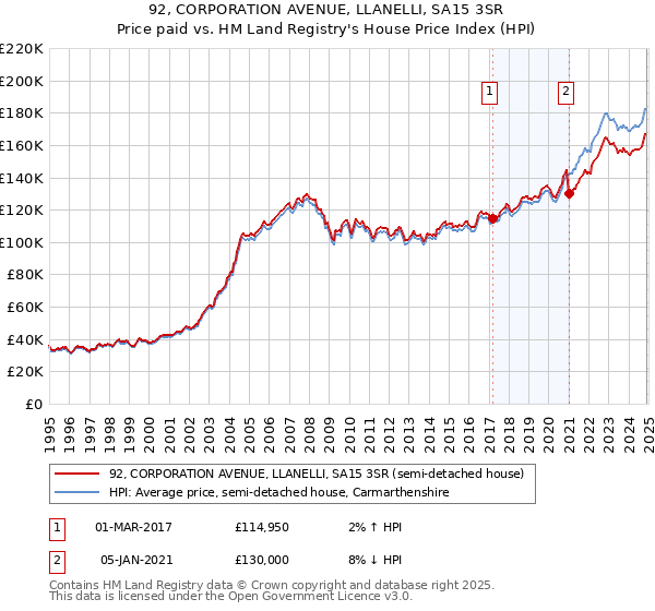 92, CORPORATION AVENUE, LLANELLI, SA15 3SR: Price paid vs HM Land Registry's House Price Index