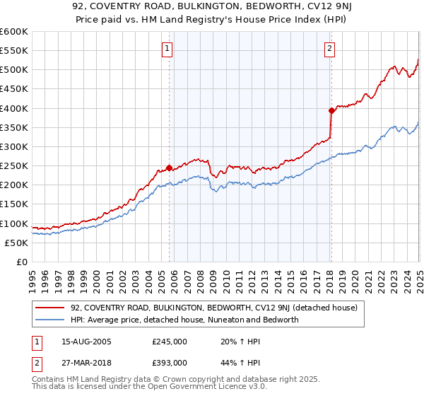 92, COVENTRY ROAD, BULKINGTON, BEDWORTH, CV12 9NJ: Price paid vs HM Land Registry's House Price Index