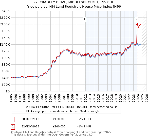 92, CRADLEY DRIVE, MIDDLESBROUGH, TS5 8HE: Price paid vs HM Land Registry's House Price Index