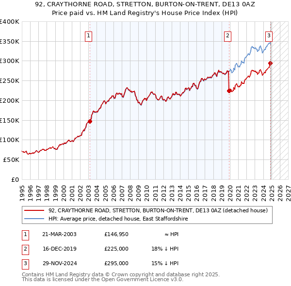 92, CRAYTHORNE ROAD, STRETTON, BURTON-ON-TRENT, DE13 0AZ: Price paid vs HM Land Registry's House Price Index