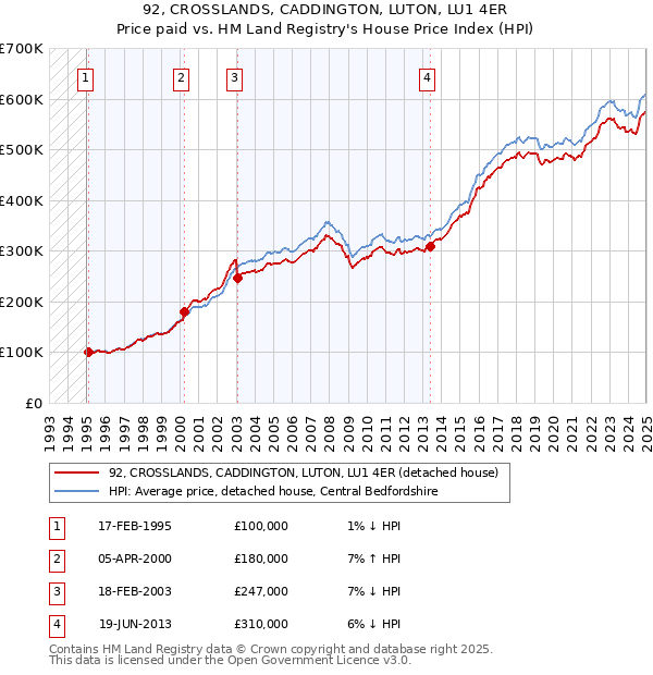 92, CROSSLANDS, CADDINGTON, LUTON, LU1 4ER: Price paid vs HM Land Registry's House Price Index