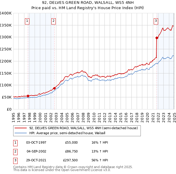 92, DELVES GREEN ROAD, WALSALL, WS5 4NH: Price paid vs HM Land Registry's House Price Index
