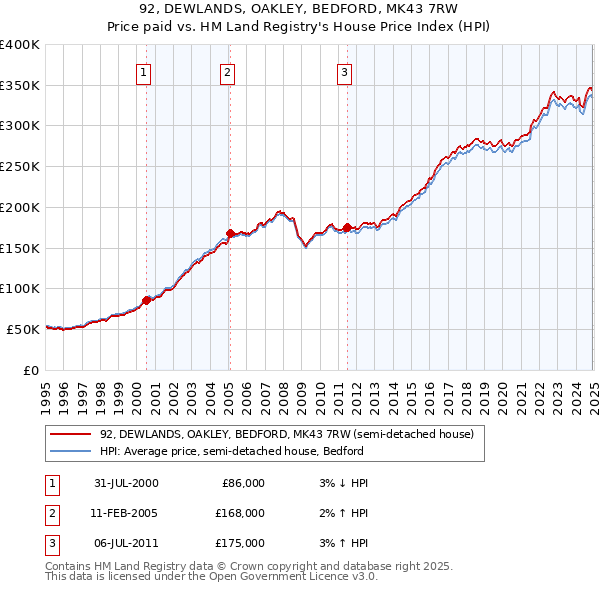 92, DEWLANDS, OAKLEY, BEDFORD, MK43 7RW: Price paid vs HM Land Registry's House Price Index