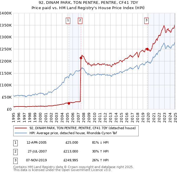 92, DINAM PARK, TON PENTRE, PENTRE, CF41 7DY: Price paid vs HM Land Registry's House Price Index