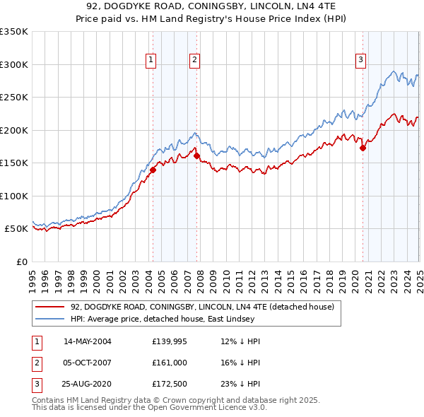 92, DOGDYKE ROAD, CONINGSBY, LINCOLN, LN4 4TE: Price paid vs HM Land Registry's House Price Index