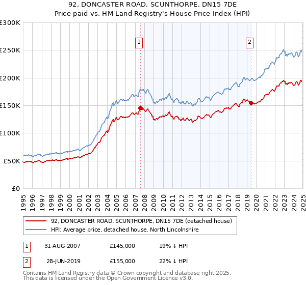 92, DONCASTER ROAD, SCUNTHORPE, DN15 7DE: Price paid vs HM Land Registry's House Price Index