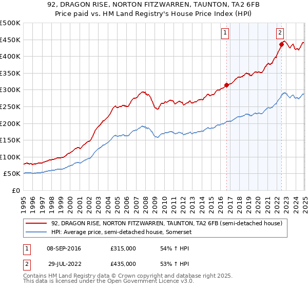 92, DRAGON RISE, NORTON FITZWARREN, TAUNTON, TA2 6FB: Price paid vs HM Land Registry's House Price Index