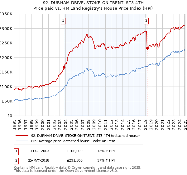 92, DURHAM DRIVE, STOKE-ON-TRENT, ST3 4TH: Price paid vs HM Land Registry's House Price Index