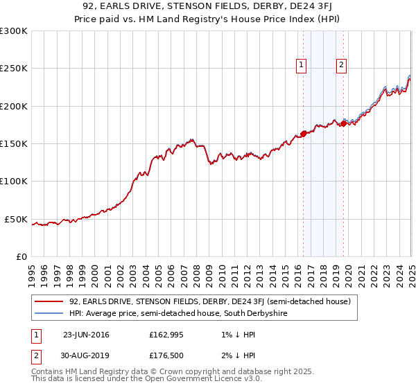 92, EARLS DRIVE, STENSON FIELDS, DERBY, DE24 3FJ: Price paid vs HM Land Registry's House Price Index