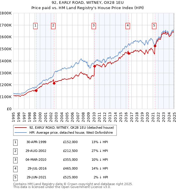 92, EARLY ROAD, WITNEY, OX28 1EU: Price paid vs HM Land Registry's House Price Index