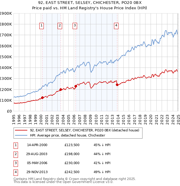 92, EAST STREET, SELSEY, CHICHESTER, PO20 0BX: Price paid vs HM Land Registry's House Price Index