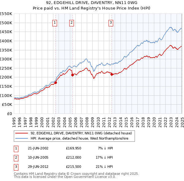 92, EDGEHILL DRIVE, DAVENTRY, NN11 0WG: Price paid vs HM Land Registry's House Price Index