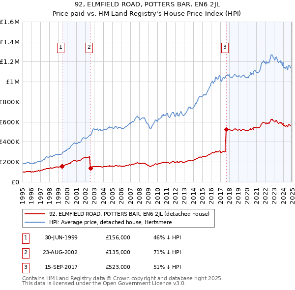 92, ELMFIELD ROAD, POTTERS BAR, EN6 2JL: Price paid vs HM Land Registry's House Price Index