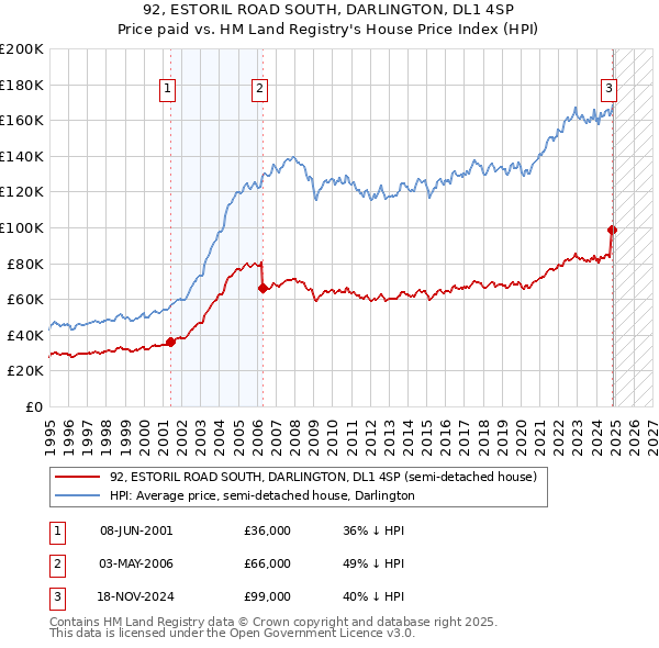 92, ESTORIL ROAD SOUTH, DARLINGTON, DL1 4SP: Price paid vs HM Land Registry's House Price Index