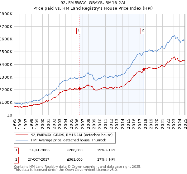 92, FAIRWAY, GRAYS, RM16 2AL: Price paid vs HM Land Registry's House Price Index