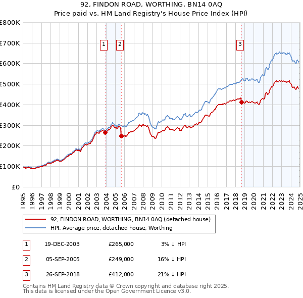 92, FINDON ROAD, WORTHING, BN14 0AQ: Price paid vs HM Land Registry's House Price Index