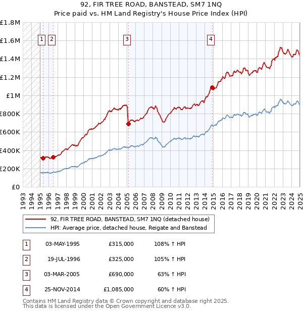 92, FIR TREE ROAD, BANSTEAD, SM7 1NQ: Price paid vs HM Land Registry's House Price Index