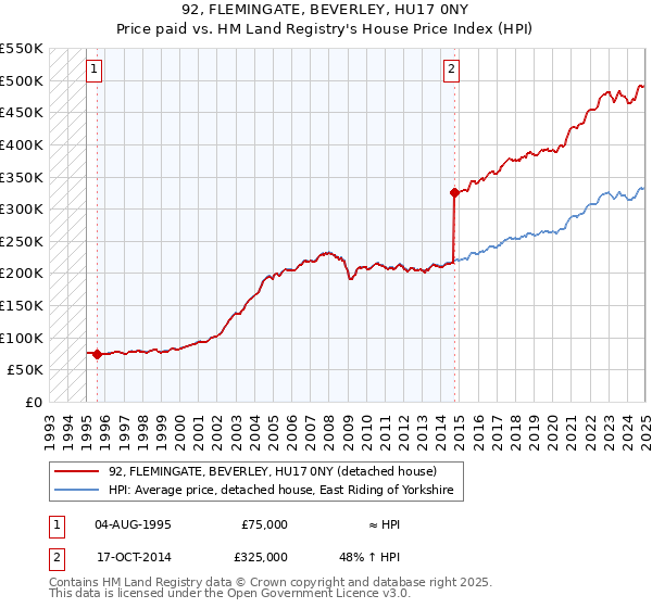 92, FLEMINGATE, BEVERLEY, HU17 0NY: Price paid vs HM Land Registry's House Price Index