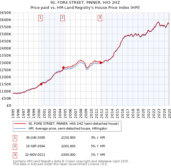 92, FORE STREET, PINNER, HA5 2HZ: Price paid vs HM Land Registry's House Price Index