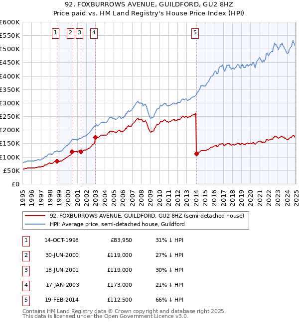 92, FOXBURROWS AVENUE, GUILDFORD, GU2 8HZ: Price paid vs HM Land Registry's House Price Index