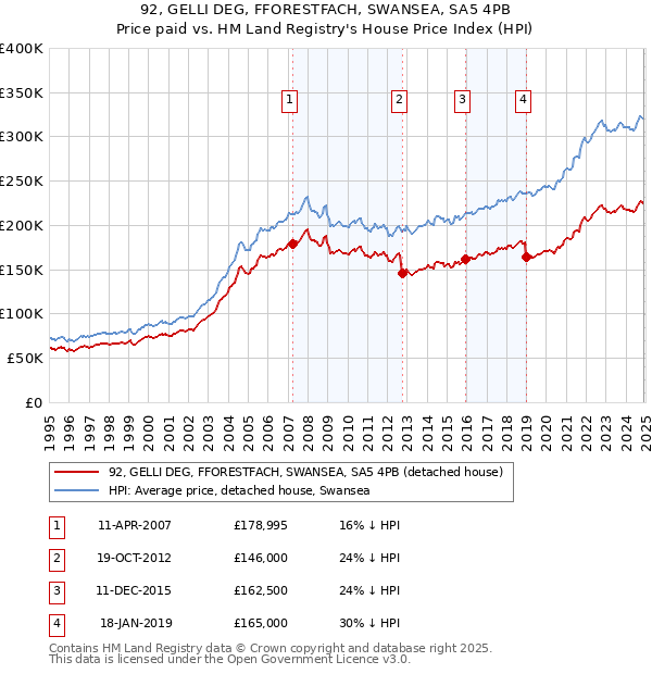 92, GELLI DEG, FFORESTFACH, SWANSEA, SA5 4PB: Price paid vs HM Land Registry's House Price Index