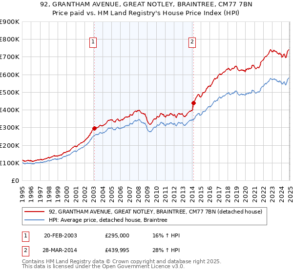 92, GRANTHAM AVENUE, GREAT NOTLEY, BRAINTREE, CM77 7BN: Price paid vs HM Land Registry's House Price Index