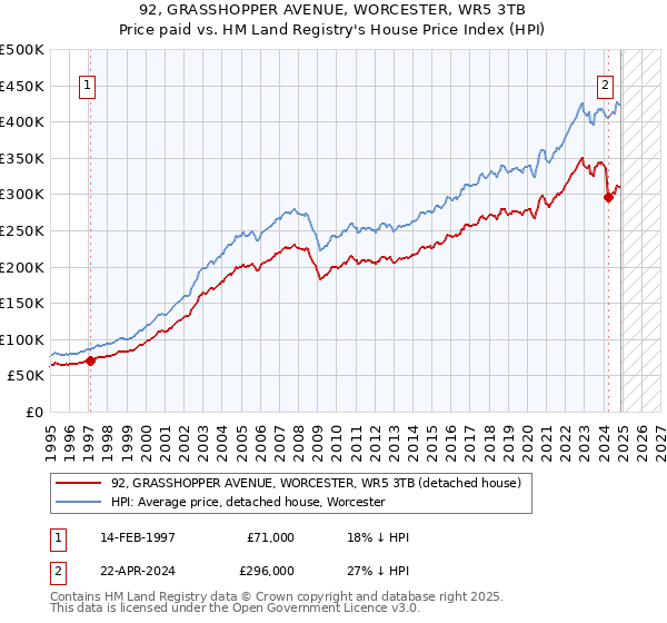 92, GRASSHOPPER AVENUE, WORCESTER, WR5 3TB: Price paid vs HM Land Registry's House Price Index