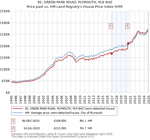 92, GREEN PARK ROAD, PLYMOUTH, PL9 9HZ: Price paid vs HM Land Registry's House Price Index