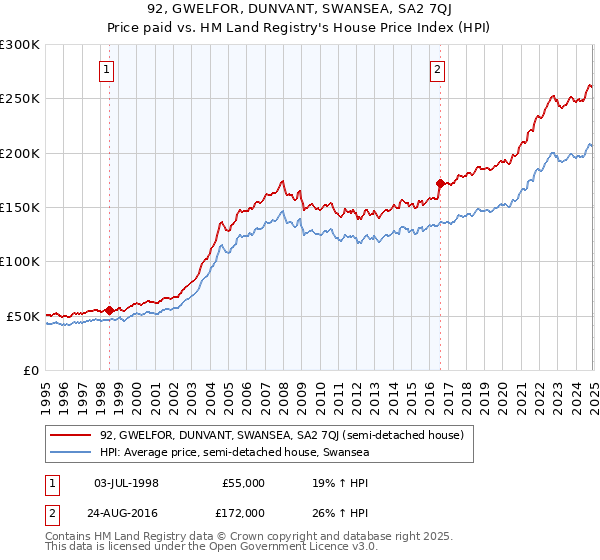 92, GWELFOR, DUNVANT, SWANSEA, SA2 7QJ: Price paid vs HM Land Registry's House Price Index