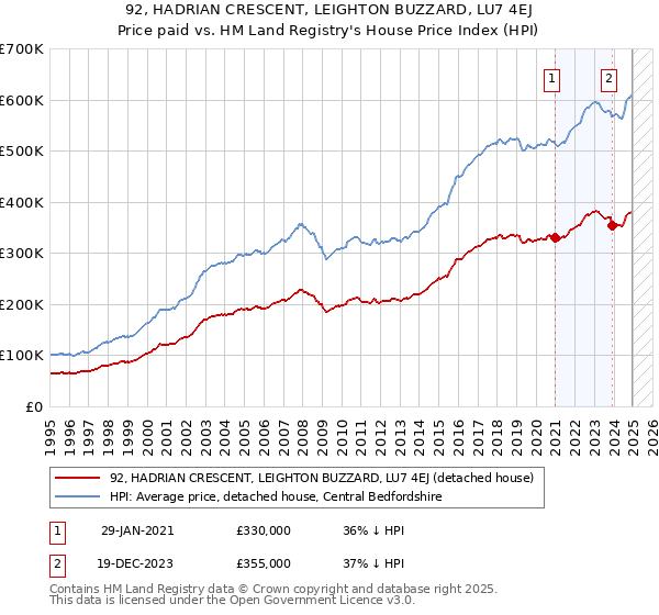 92, HADRIAN CRESCENT, LEIGHTON BUZZARD, LU7 4EJ: Price paid vs HM Land Registry's House Price Index