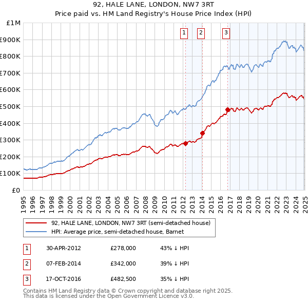 92, HALE LANE, LONDON, NW7 3RT: Price paid vs HM Land Registry's House Price Index