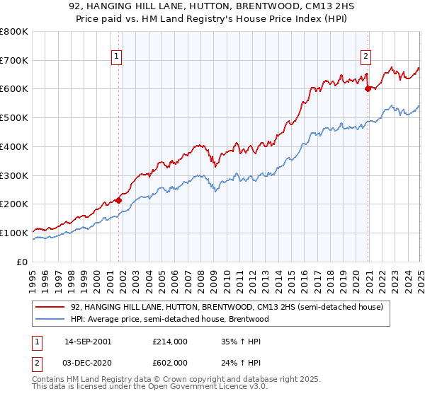 92, HANGING HILL LANE, HUTTON, BRENTWOOD, CM13 2HS: Price paid vs HM Land Registry's House Price Index