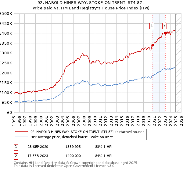 92, HAROLD HINES WAY, STOKE-ON-TRENT, ST4 8ZL: Price paid vs HM Land Registry's House Price Index