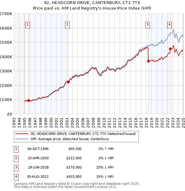 92, HEADCORN DRIVE, CANTERBURY, CT2 7TX: Price paid vs HM Land Registry's House Price Index