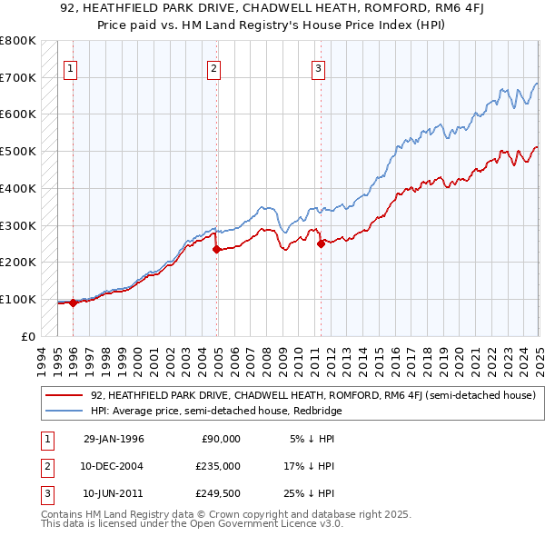 92, HEATHFIELD PARK DRIVE, CHADWELL HEATH, ROMFORD, RM6 4FJ: Price paid vs HM Land Registry's House Price Index