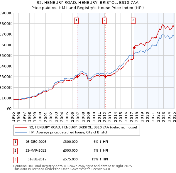 92, HENBURY ROAD, HENBURY, BRISTOL, BS10 7AA: Price paid vs HM Land Registry's House Price Index
