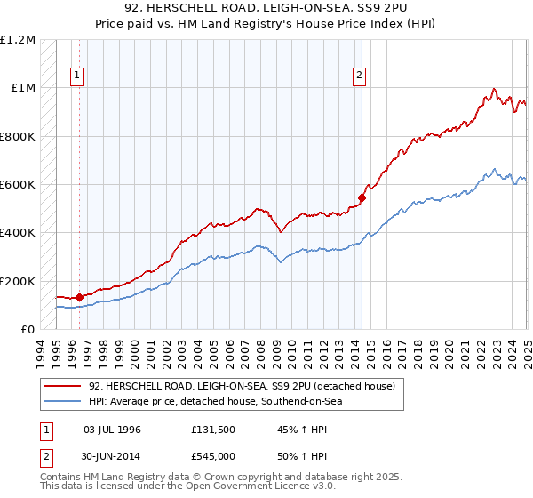 92, HERSCHELL ROAD, LEIGH-ON-SEA, SS9 2PU: Price paid vs HM Land Registry's House Price Index