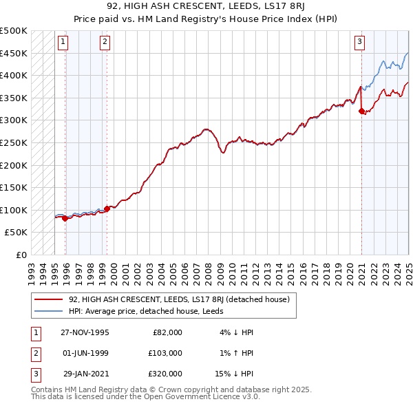 92, HIGH ASH CRESCENT, LEEDS, LS17 8RJ: Price paid vs HM Land Registry's House Price Index