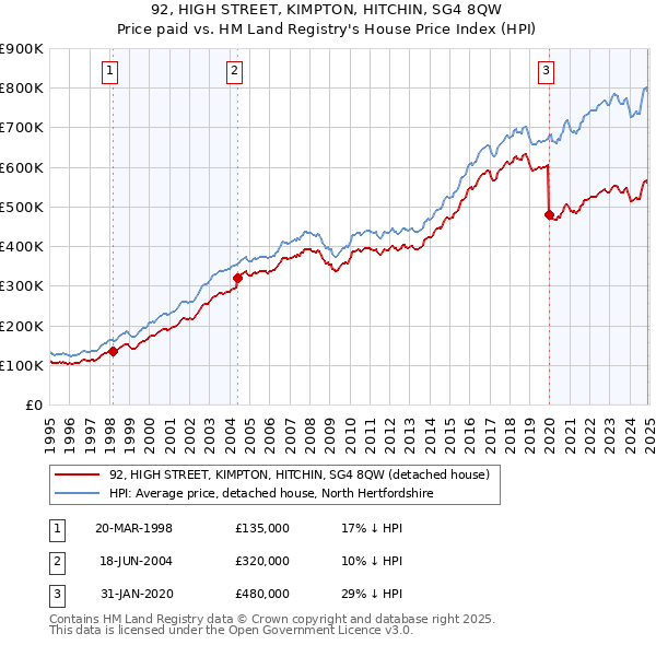 92, HIGH STREET, KIMPTON, HITCHIN, SG4 8QW: Price paid vs HM Land Registry's House Price Index