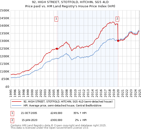 92, HIGH STREET, STOTFOLD, HITCHIN, SG5 4LD: Price paid vs HM Land Registry's House Price Index