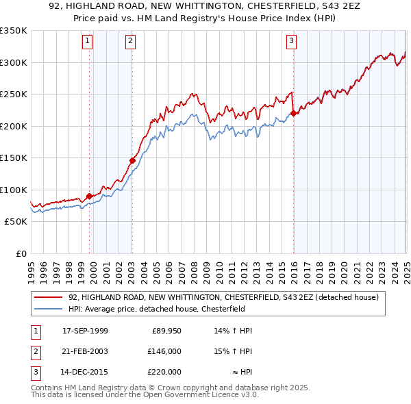 92, HIGHLAND ROAD, NEW WHITTINGTON, CHESTERFIELD, S43 2EZ: Price paid vs HM Land Registry's House Price Index