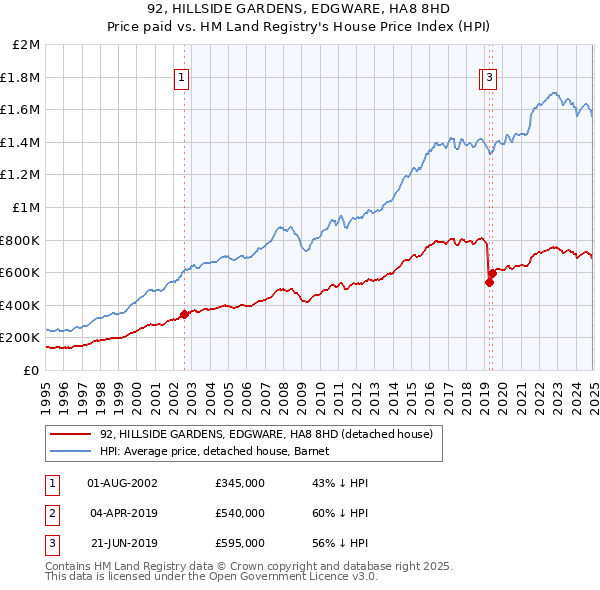 92, HILLSIDE GARDENS, EDGWARE, HA8 8HD: Price paid vs HM Land Registry's House Price Index