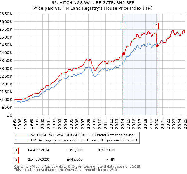 92, HITCHINGS WAY, REIGATE, RH2 8ER: Price paid vs HM Land Registry's House Price Index