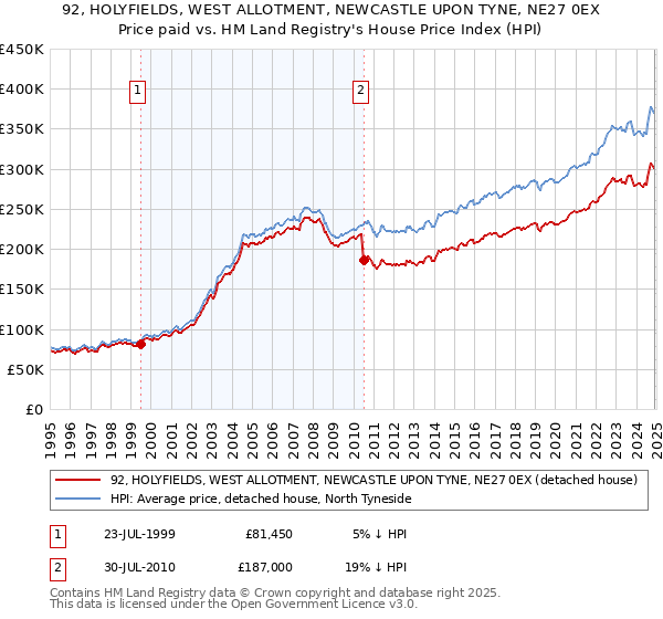 92, HOLYFIELDS, WEST ALLOTMENT, NEWCASTLE UPON TYNE, NE27 0EX: Price paid vs HM Land Registry's House Price Index