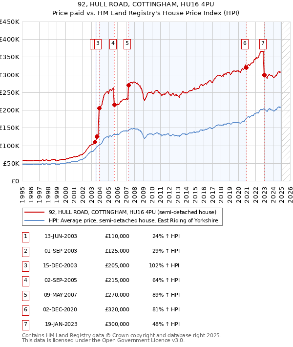 92, HULL ROAD, COTTINGHAM, HU16 4PU: Price paid vs HM Land Registry's House Price Index