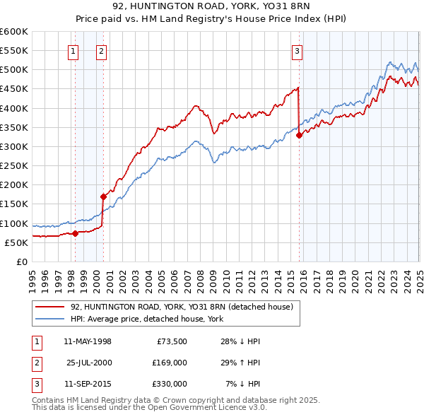 92, HUNTINGTON ROAD, YORK, YO31 8RN: Price paid vs HM Land Registry's House Price Index