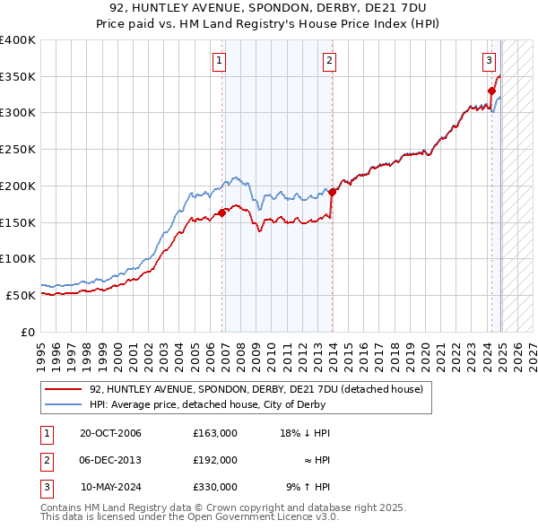 92, HUNTLEY AVENUE, SPONDON, DERBY, DE21 7DU: Price paid vs HM Land Registry's House Price Index