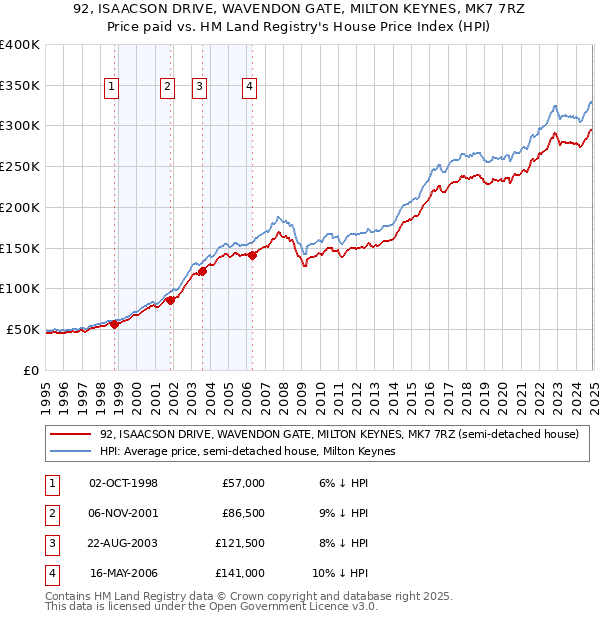 92, ISAACSON DRIVE, WAVENDON GATE, MILTON KEYNES, MK7 7RZ: Price paid vs HM Land Registry's House Price Index