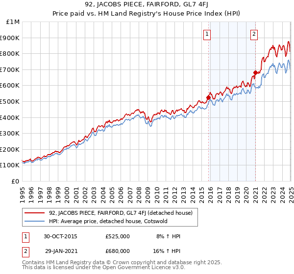 92, JACOBS PIECE, FAIRFORD, GL7 4FJ: Price paid vs HM Land Registry's House Price Index