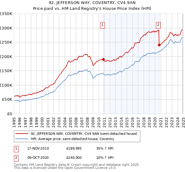 92, JEFFERSON WAY, COVENTRY, CV4 9AN: Price paid vs HM Land Registry's House Price Index